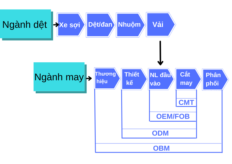 4 Phương Thức Sản Xuất Ngành Dệt May: CMT - OEM/FOB - ODM - OBM » Hải Triều